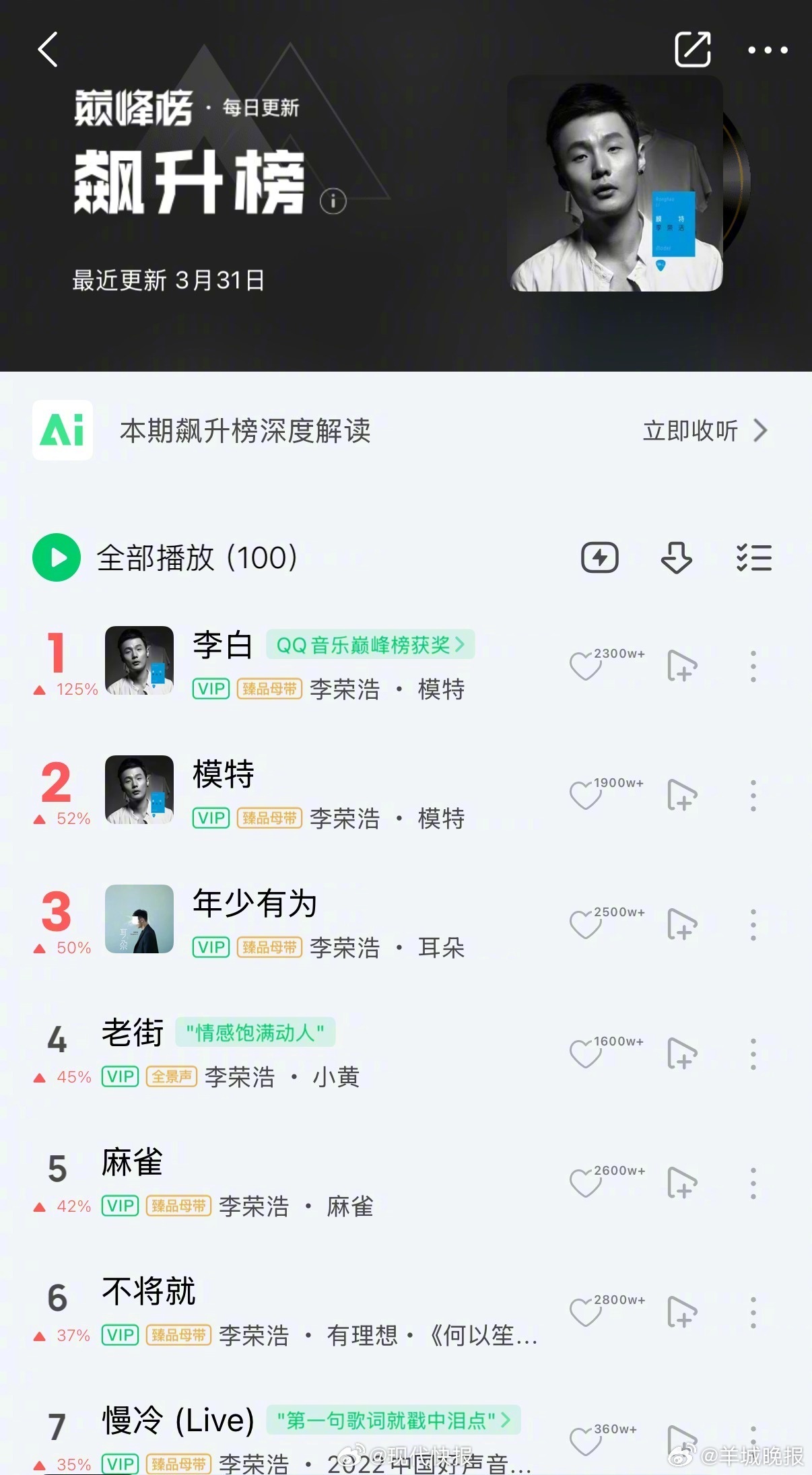 【#李荣浩歌曲霸榜多平台飙升榜#】3月31日，记者注意到，的多首歌曲霸榜音乐平台
