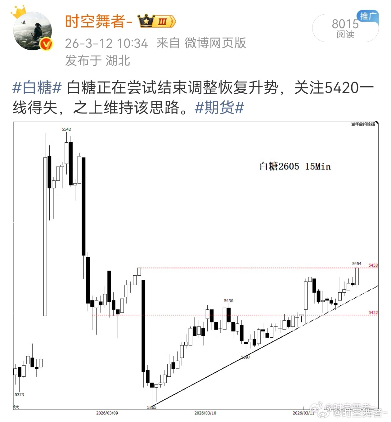 白糖 白糖在预期支撑位回升，靠近5480/5500附近可以逐步兑现，关注日线级别