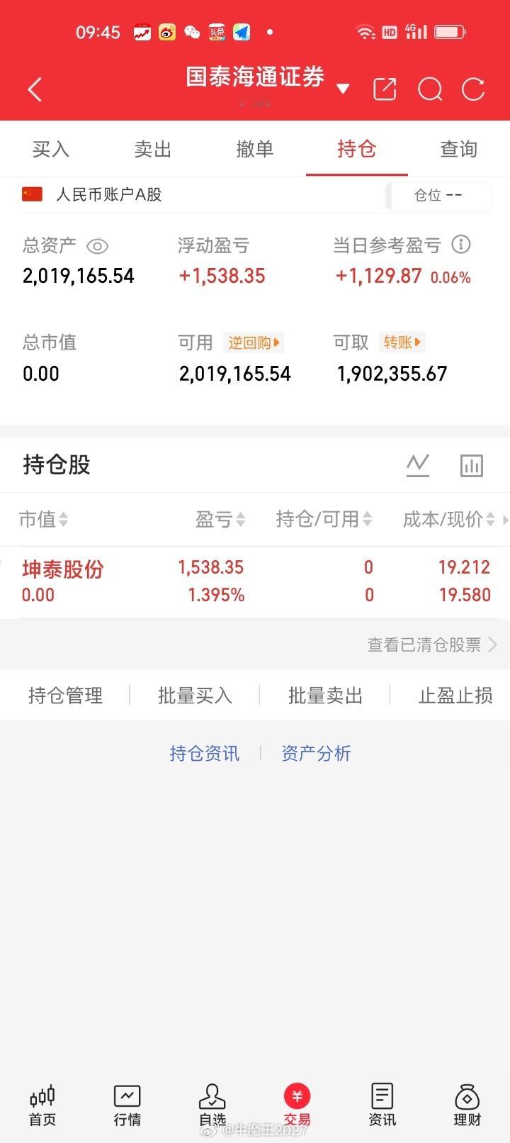 周四早盘清仓止盈落袋为安坤泰股份 ​​​