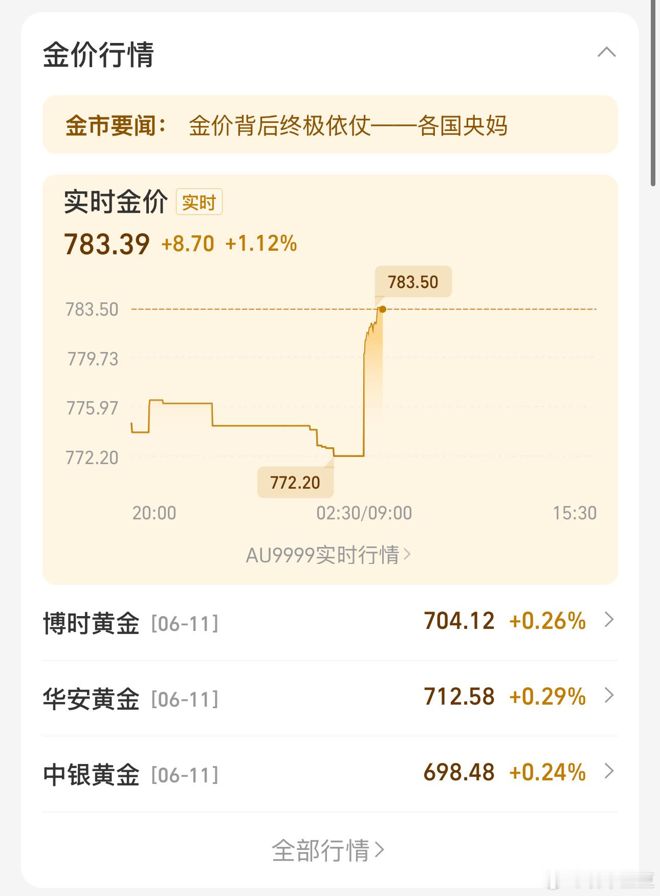 快夸我！！今天又涨了[doge][doge][doge]长期看👀黄金值得成为【