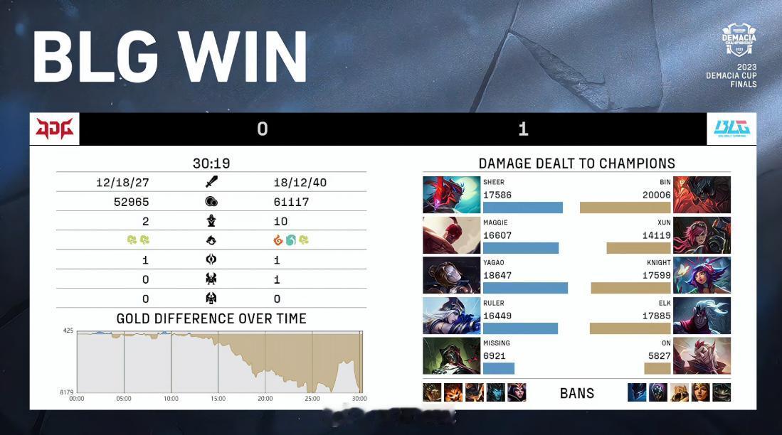 【#2023德玛西亚杯# 决赛BLG 1-0 JDG】

双方本局赛后数据如下，