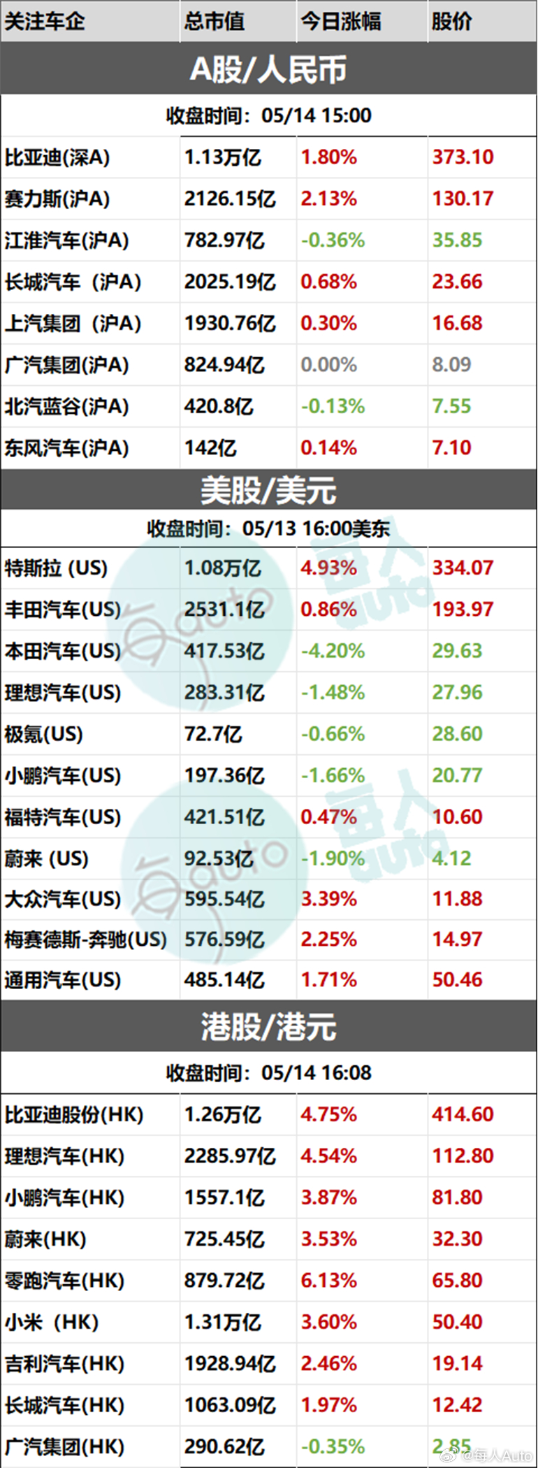 【收盘时刻丨05月14日部分上市车企收盘时刻】 ​​​