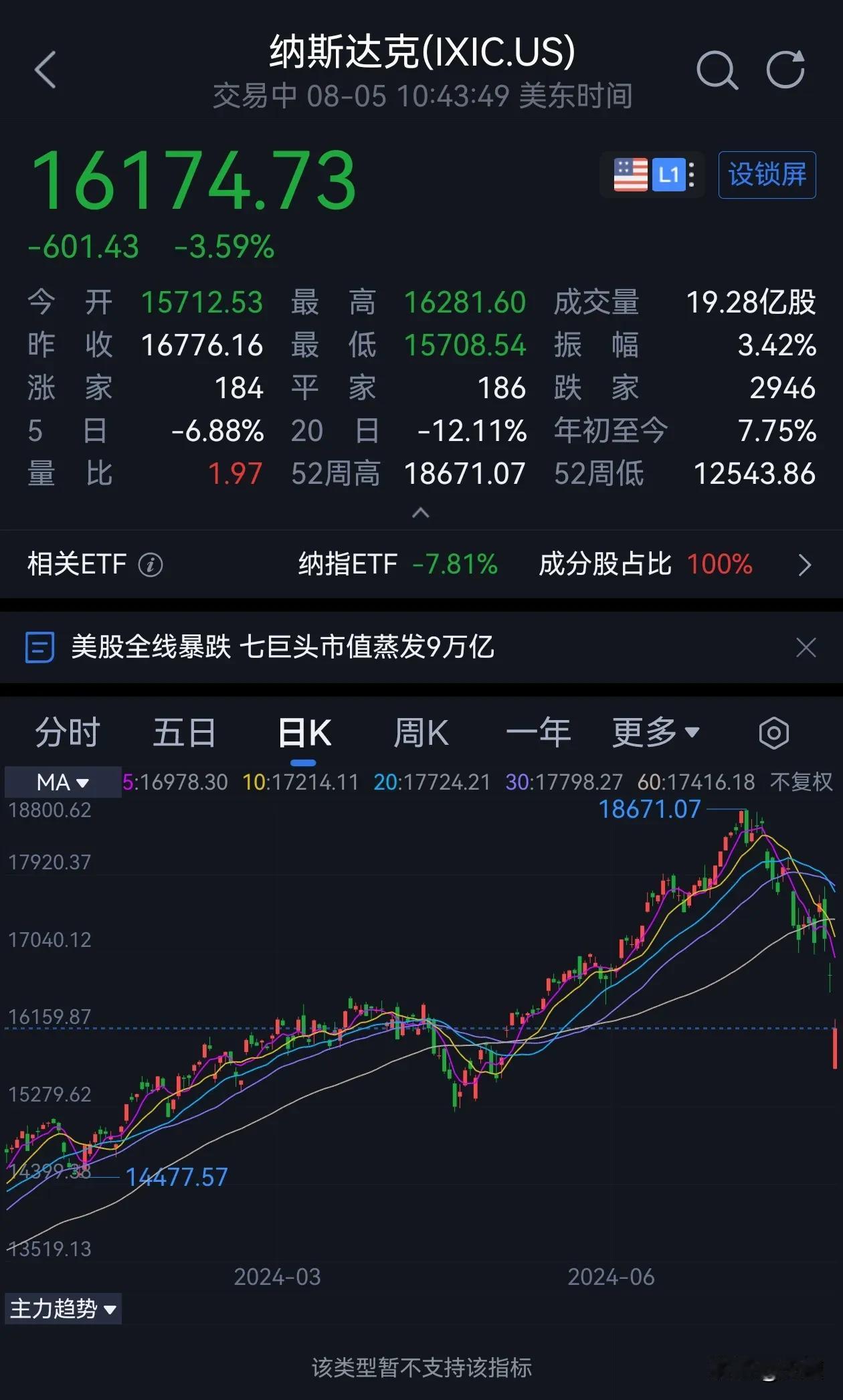 之前，美股大跌，媒体吓唬散户的理由是：霸权、必将崩盘！

后来，经过一段时间的修