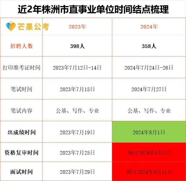 株洲市直事业单位什么时候面试？