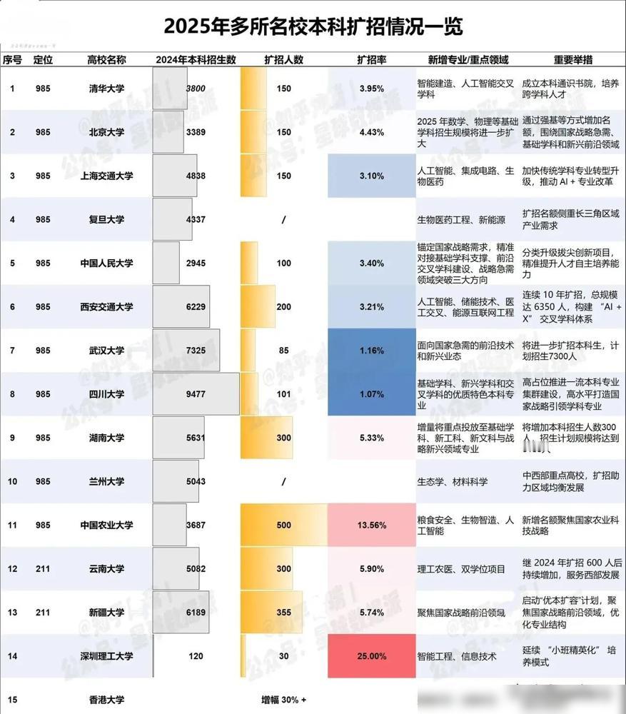 重磅！2025年清北复交等名校集体扩招，清华北大各增150人，武大直接放出730