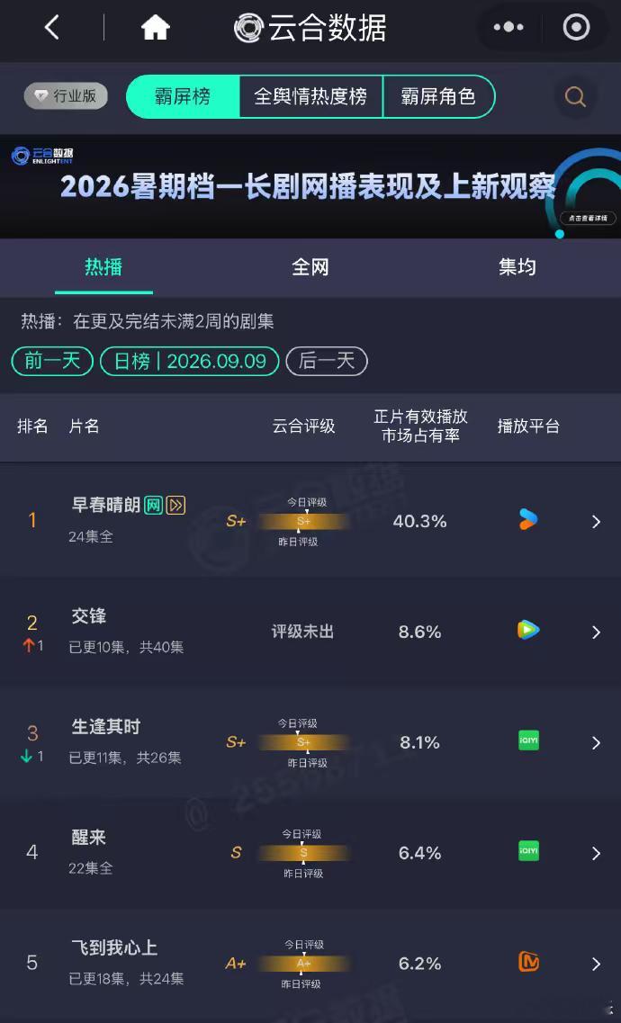 早春晴朗市占率40.3% ​​​早春晴朗现偶含金量早春晴朗这市占率直接冲到40.