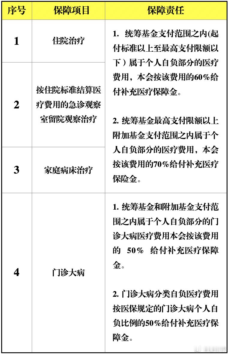 第二医保十大细节上海人都知道，有一个“第二医保”，就是市总工会推出的退休职工住院