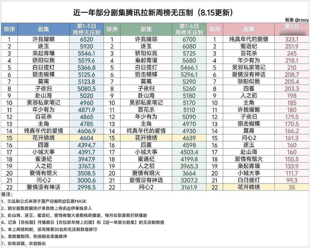 近一年部分剧集🐧拉新榜无压制 