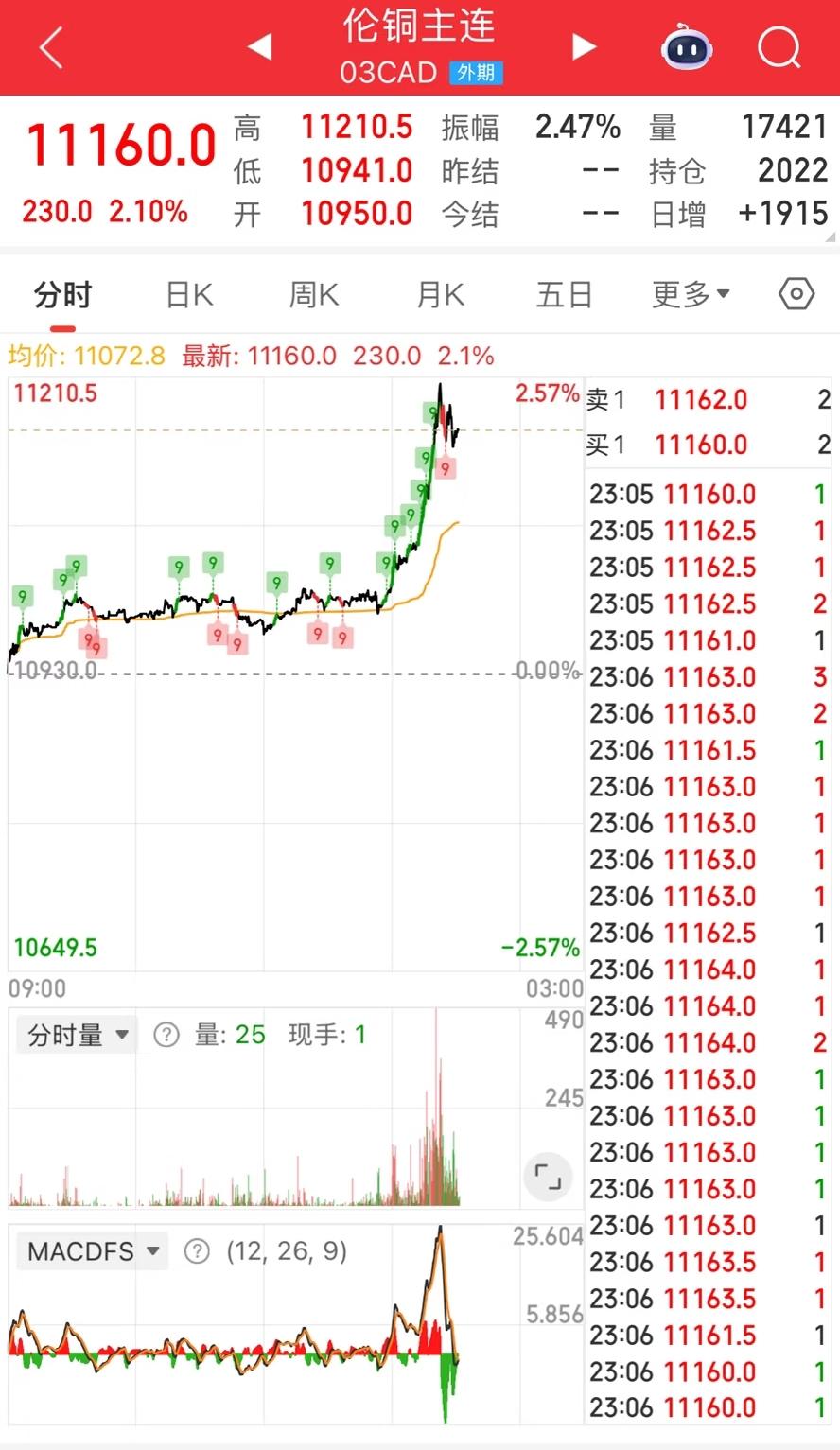 满仓洛阳钼业的投资者怕是要笑开花了！作为全球前十的铜生产商，这波铜价上涨行情里，