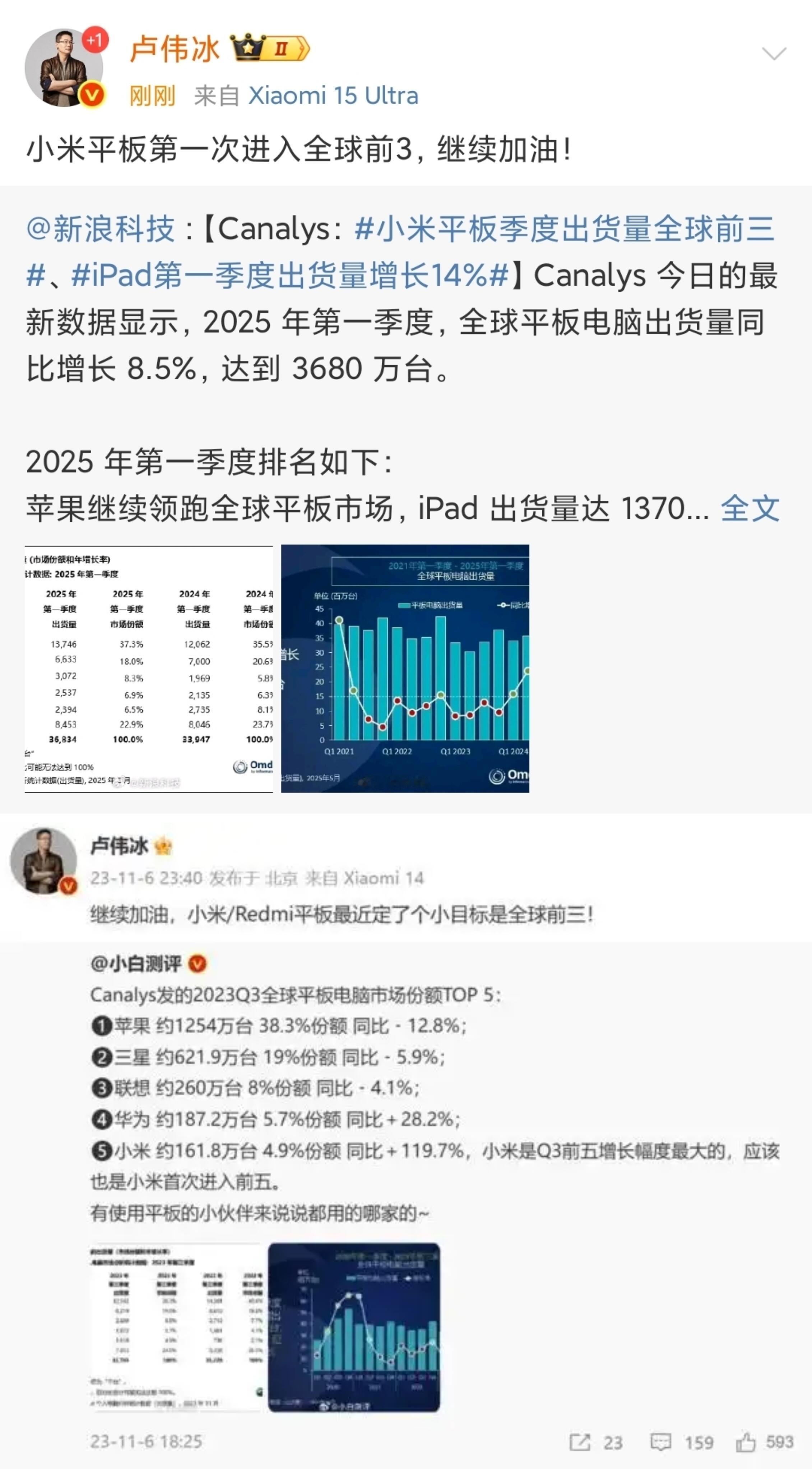 卢伟冰真有点金科玉律啊，说全球第三就第三而且仅用了1个半时间就达成了。 小米平板