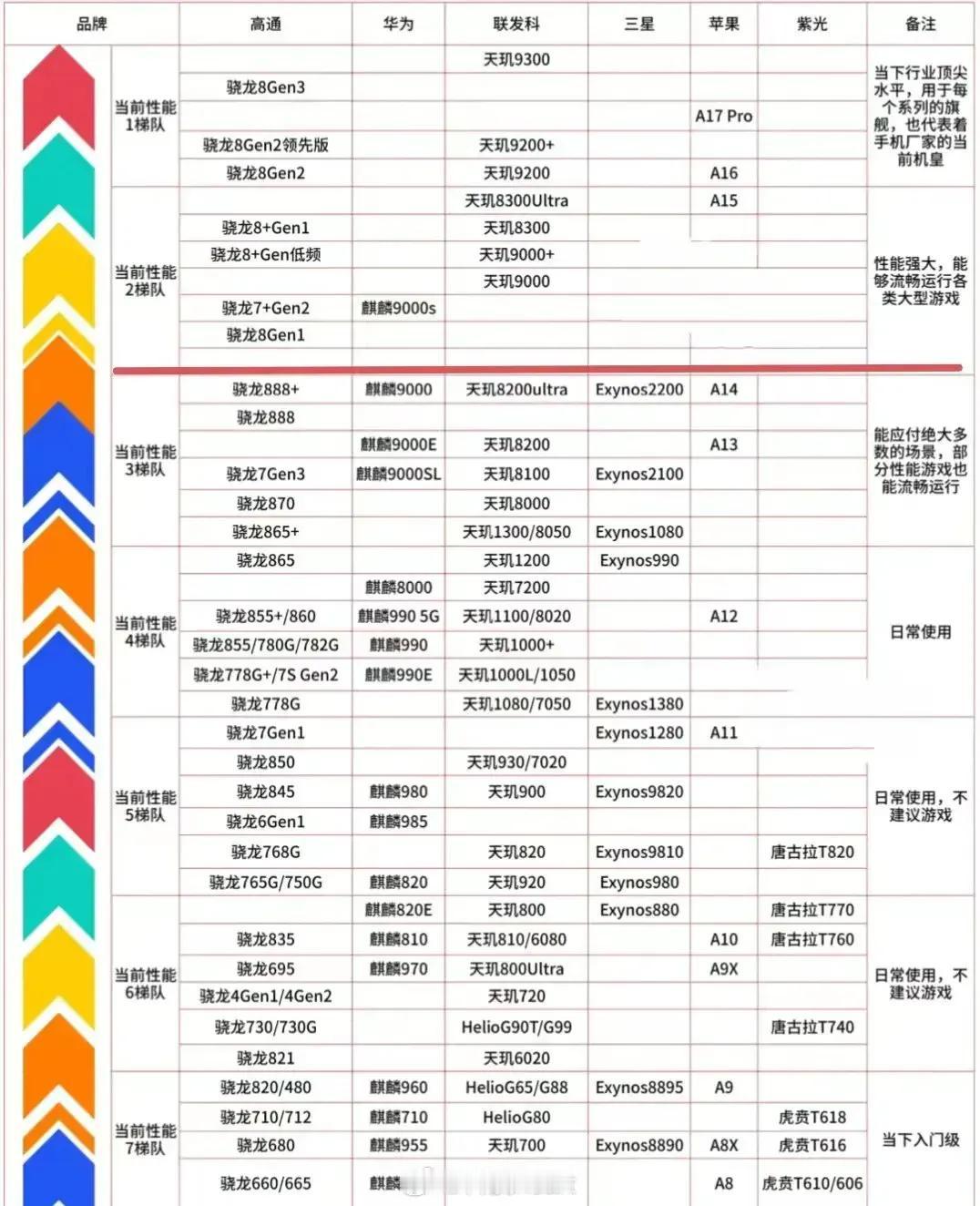 你现在在用搭载哪款处理器的手机？是否还流畅运行呢[奸笑]