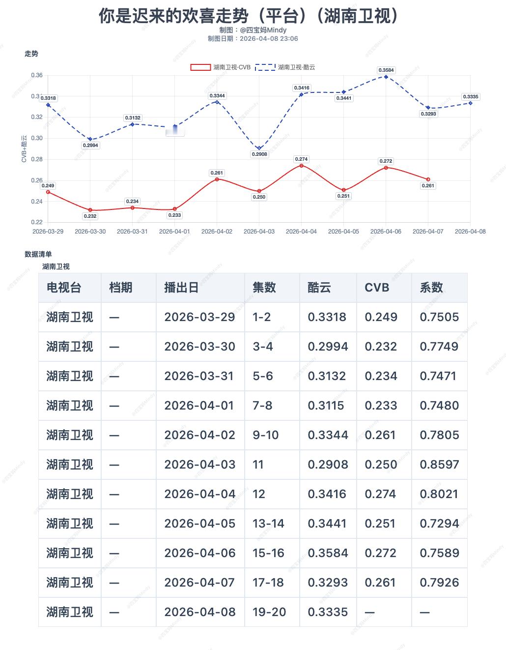 4/8 湖南卫视记录 