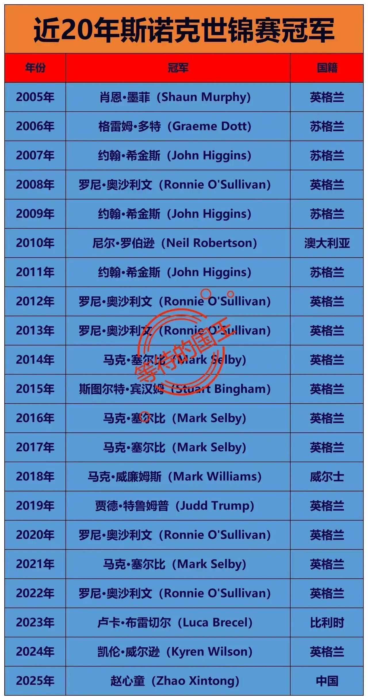 丁俊晖：拿过世锦赛第二
赵心童：拿过世锦赛第一

如图是斯诺克世锦赛的冠军名单。