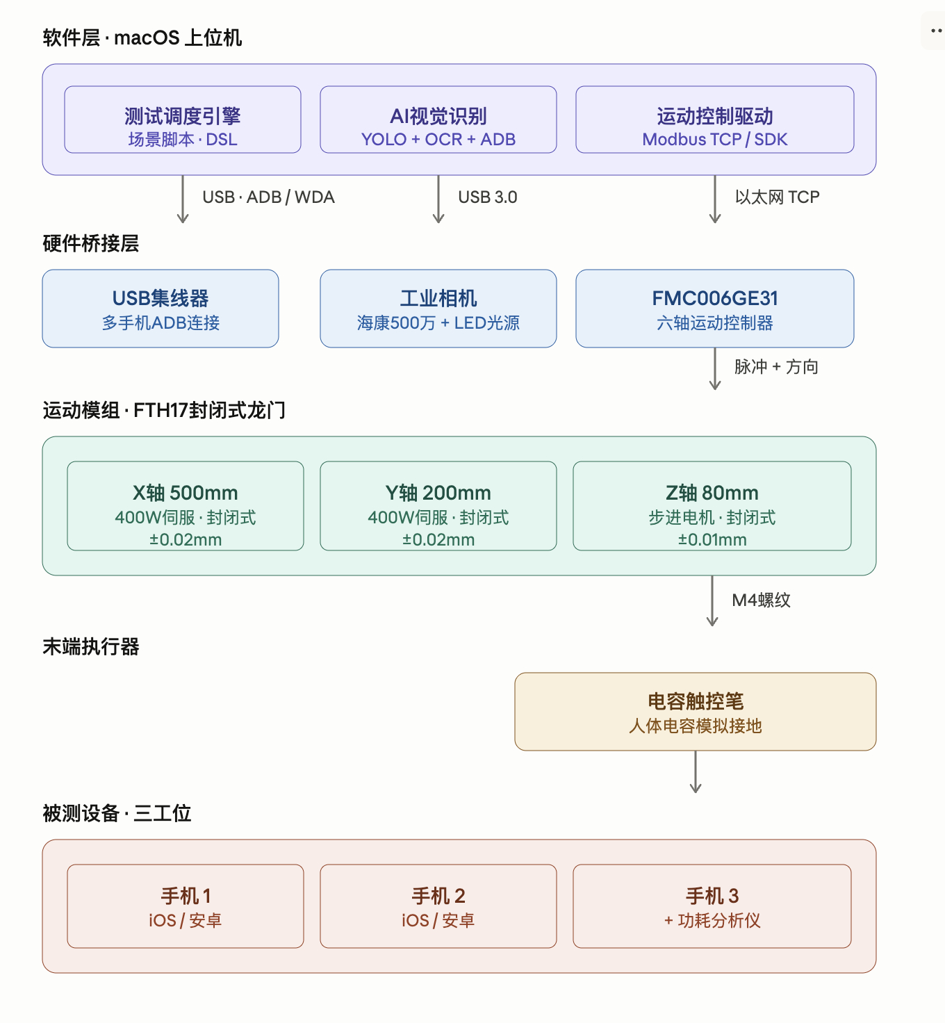 开发了一个自动化机器人，可以模拟手机的续航，全自动化，续航流程标准化，整套设备预