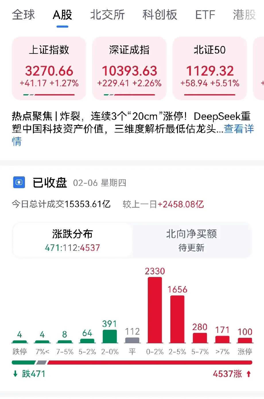 中国科技越猛，美国科技崩盘的速度就越来越快，而美元就越会越来越麻烦，黄金的价格就