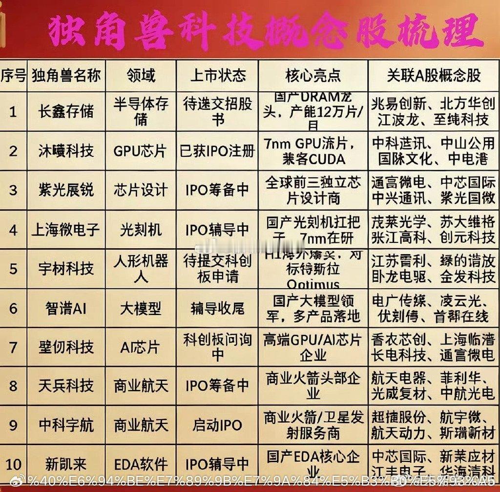 十大科技独角兽及关联概念股一、半导体/芯片领域1. 长鑫存储- 定位：国产DRA