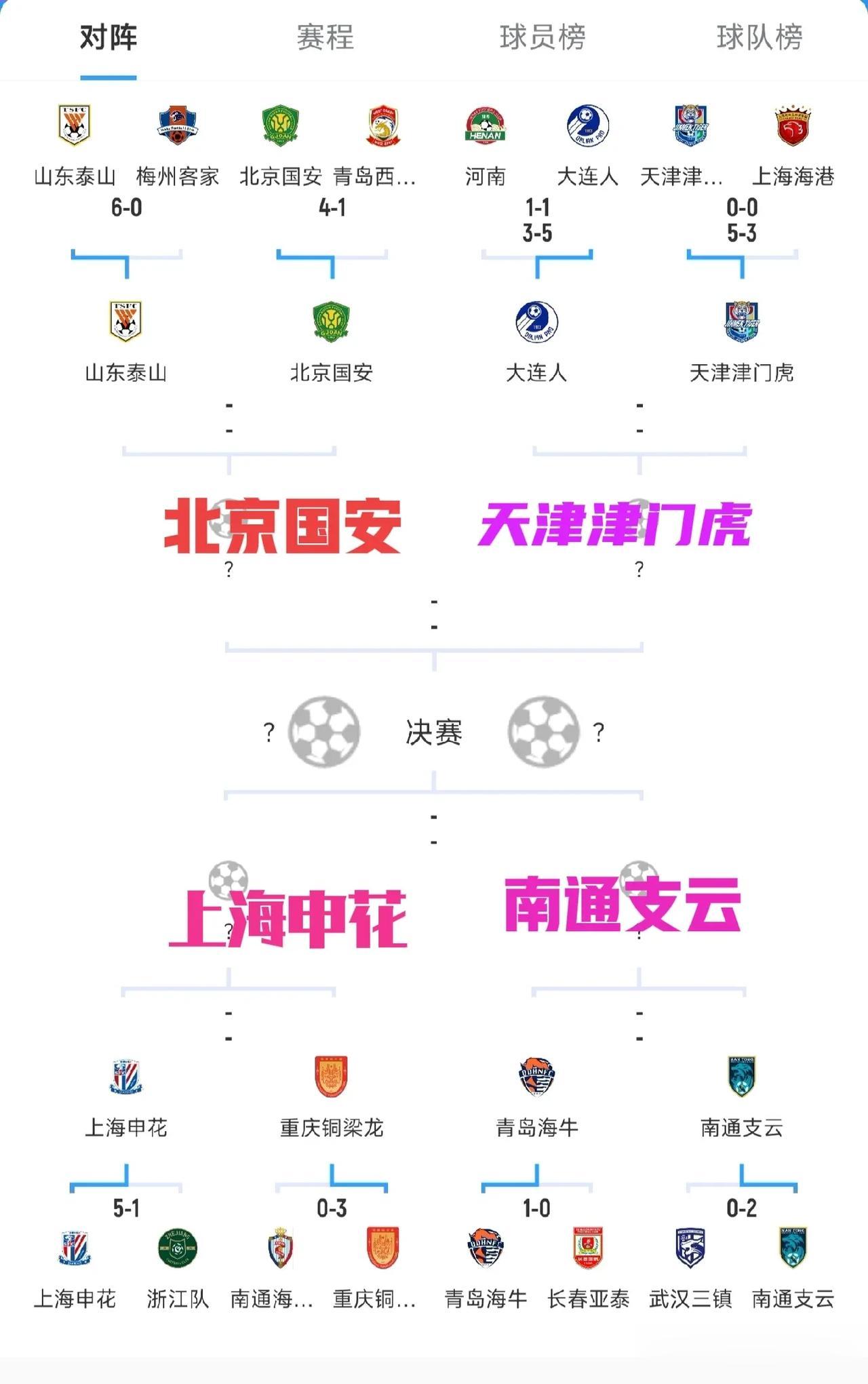 随着上海上港，武汉三镇足协杯被淘汰，不出意外的话，足协杯冠军会在下面2个队产生
