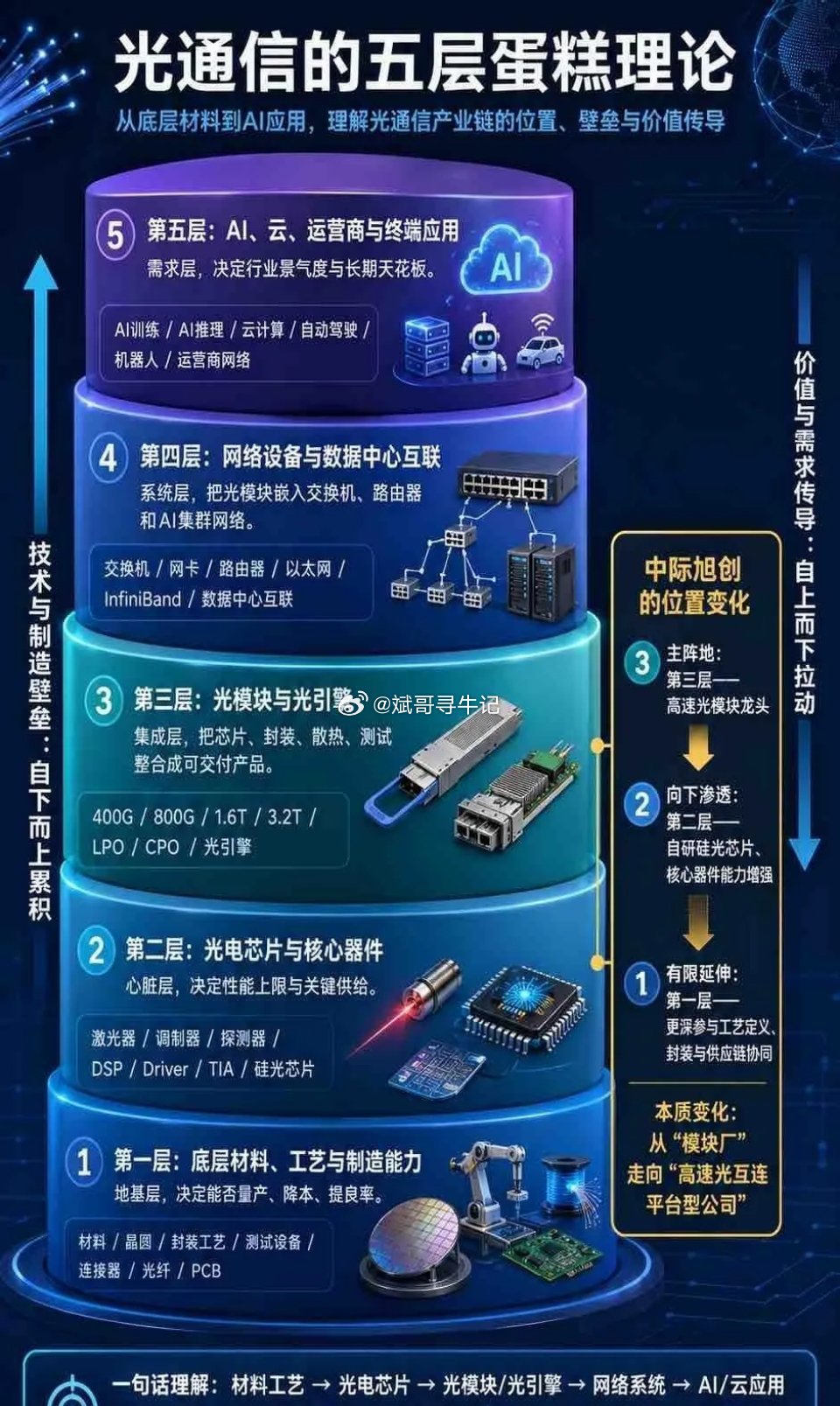 光通信十大核心龙头1. 东山精密：光芯片核心标杆龙头，深度对标海外一线大厂，是光