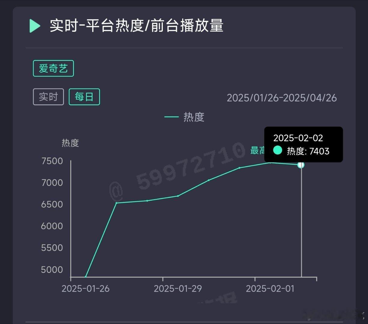 无所畏惧2昨日热度7403，已经开始扑位下跌了，推测云合1500+万。 