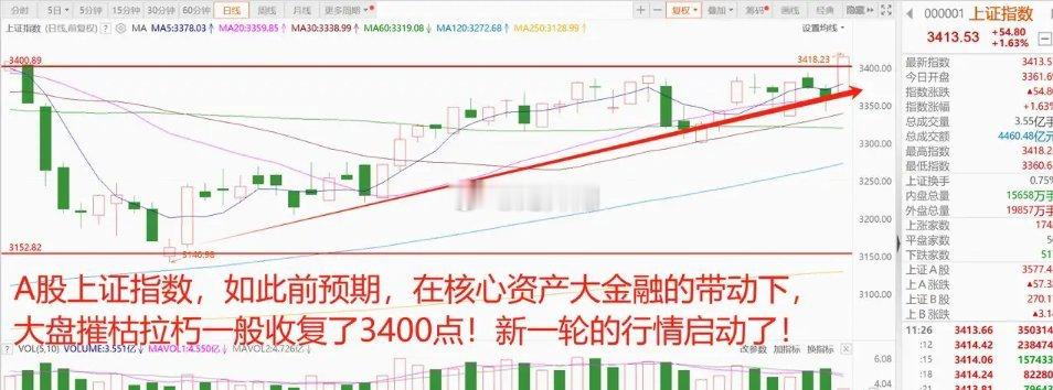美国 icon 继续暴跌，三大指数齐破年线！A 股爆发大涨，大金融启动，强势收复