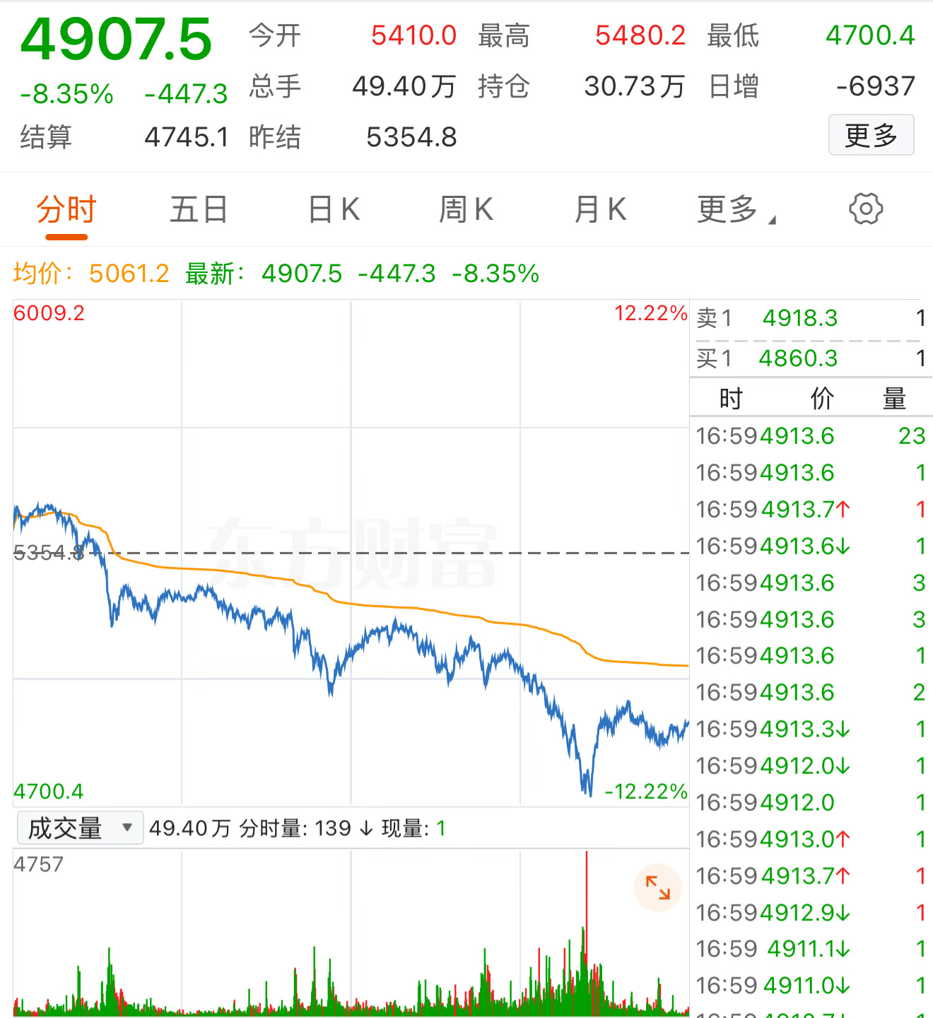金价史诗级大幅震荡这一宿也算是见证历史了！ 