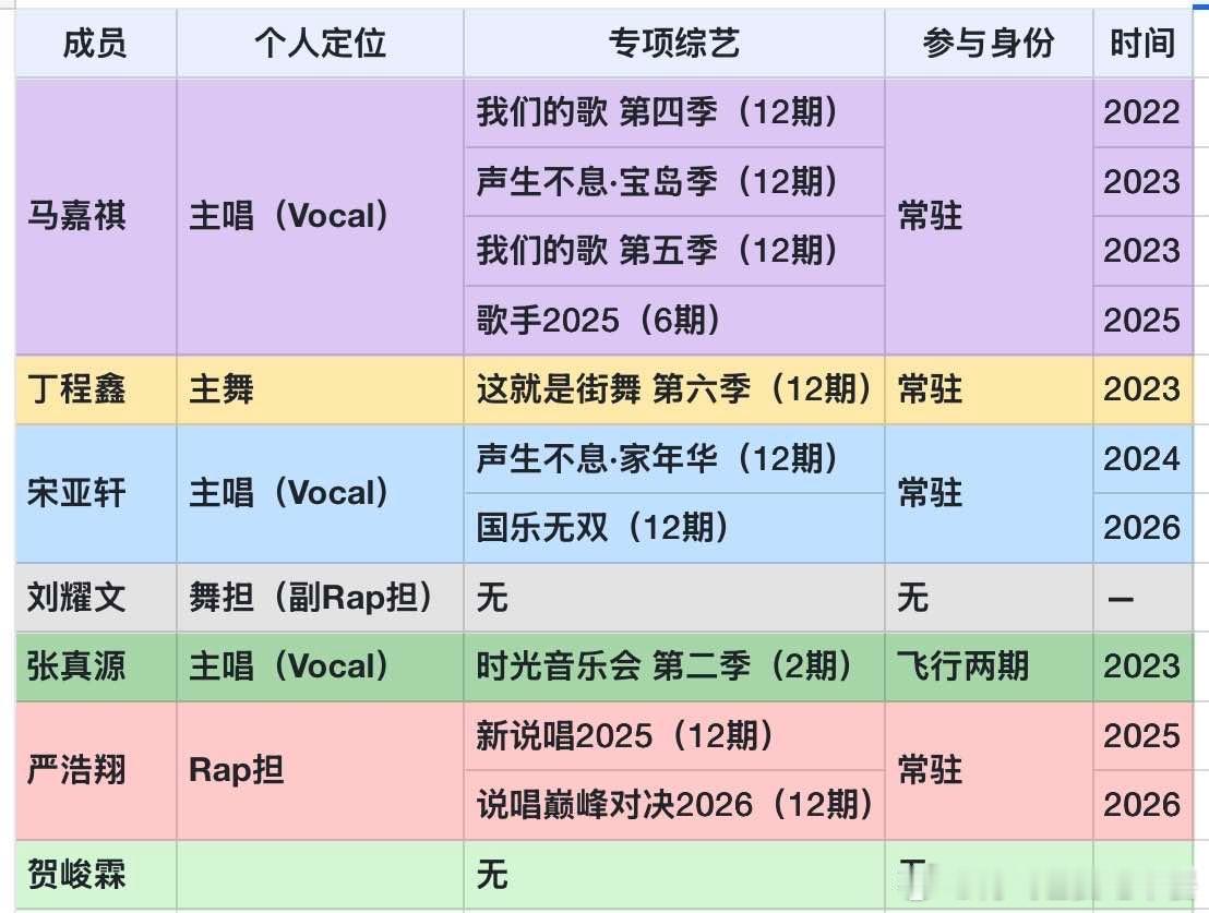 马嘉祺太少了。应该占满一整页。 ​​​