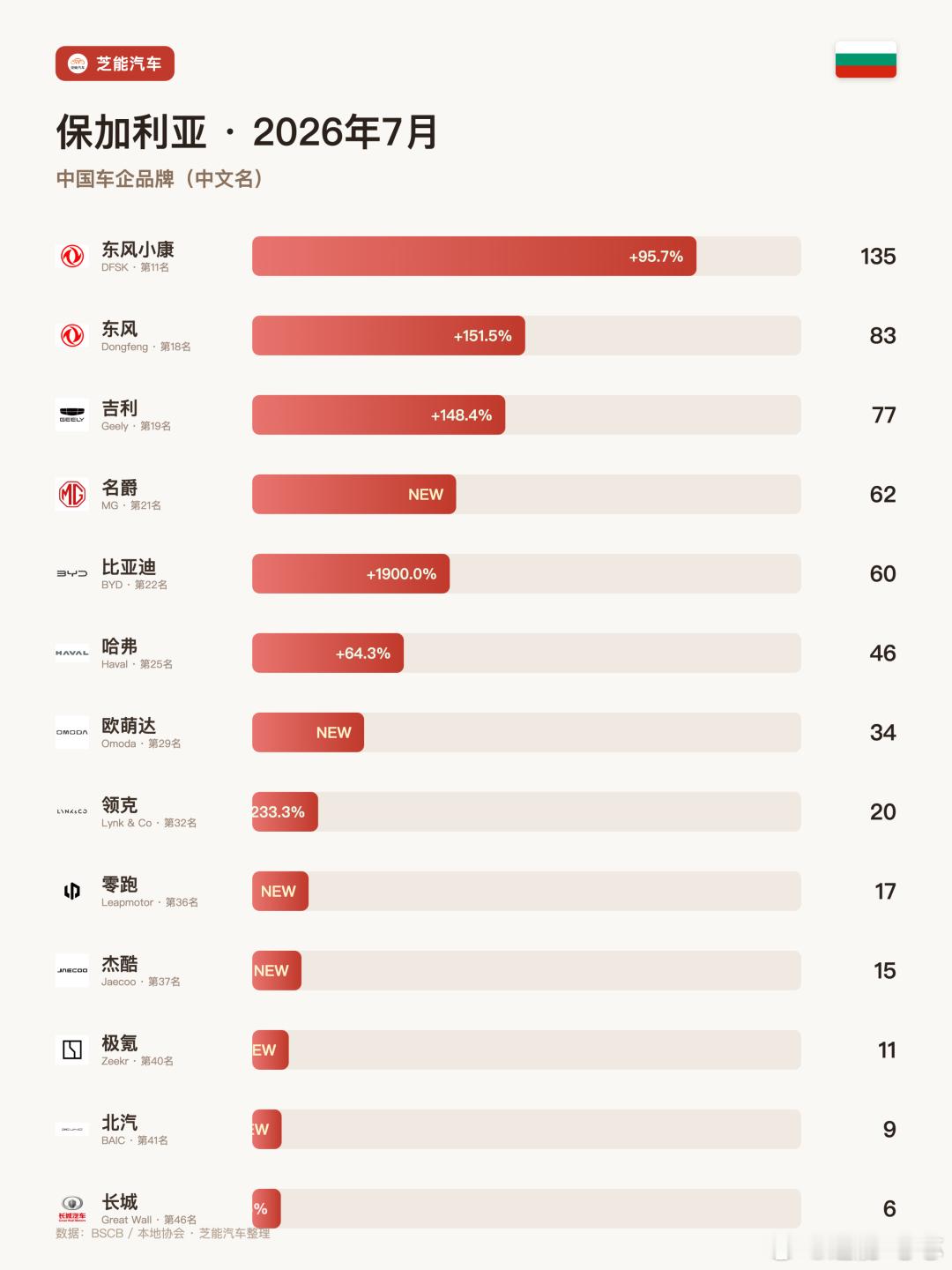 欧洲车市 | 保加利亚2026年7月：吉利涨148%创纪录，东风小康涨96%挤进