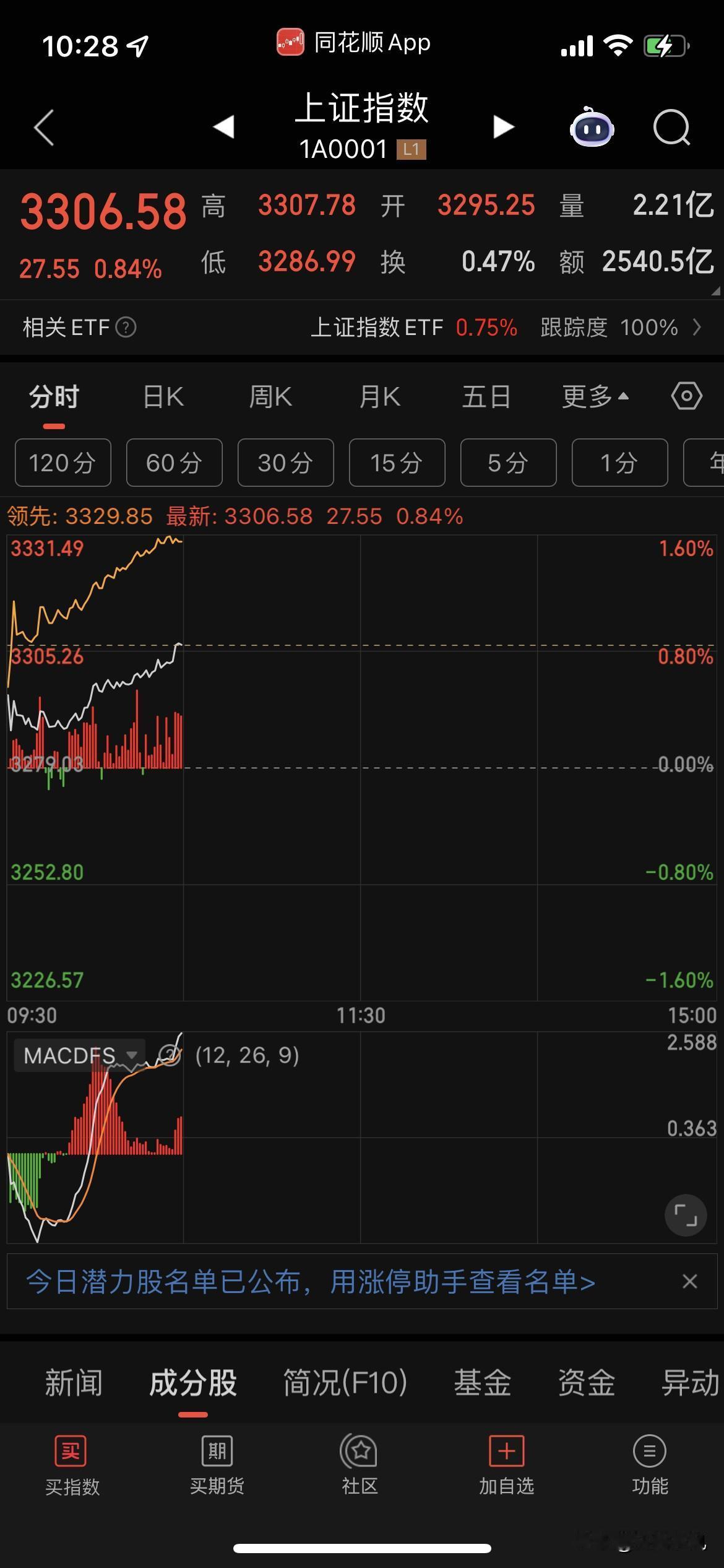 果然不出所料，回补缺口缓慢拉升，放量破3300，科技暂时领涨，继续保持热度，大盘