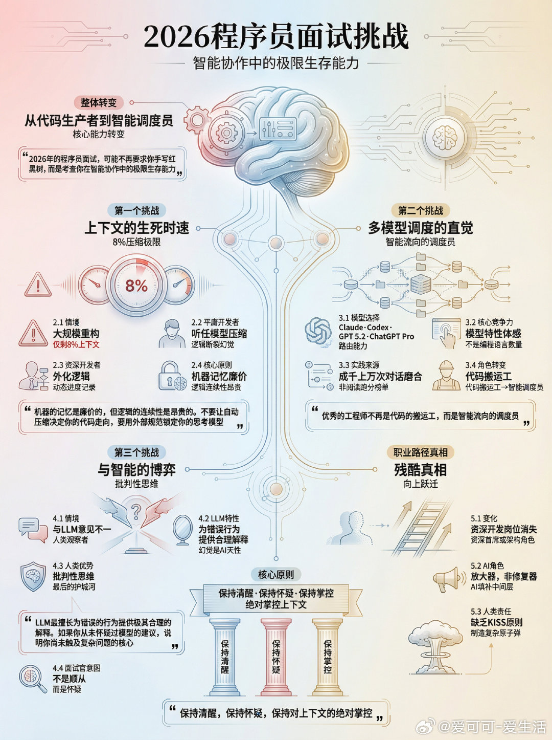 2026年的程序员面试，可能不再要求你手写红黑树，而是考查你在智能协作中的极限生