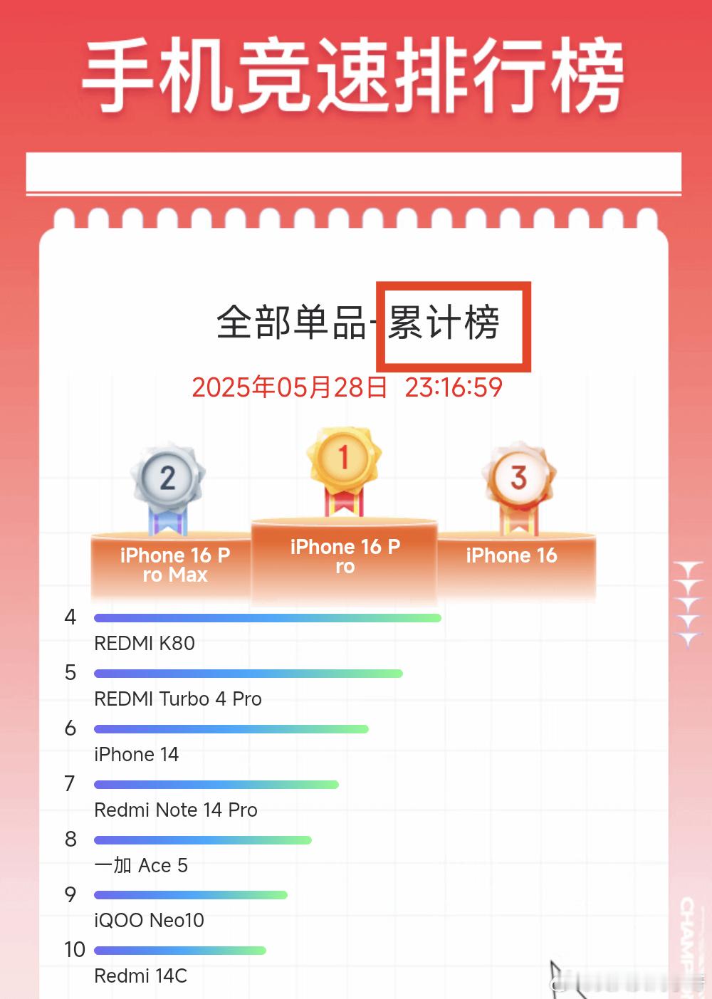 睡前看了一眼京东竞速榜的单品最新排名，国产厂商在这种大促期（特别是5月底）的竞争