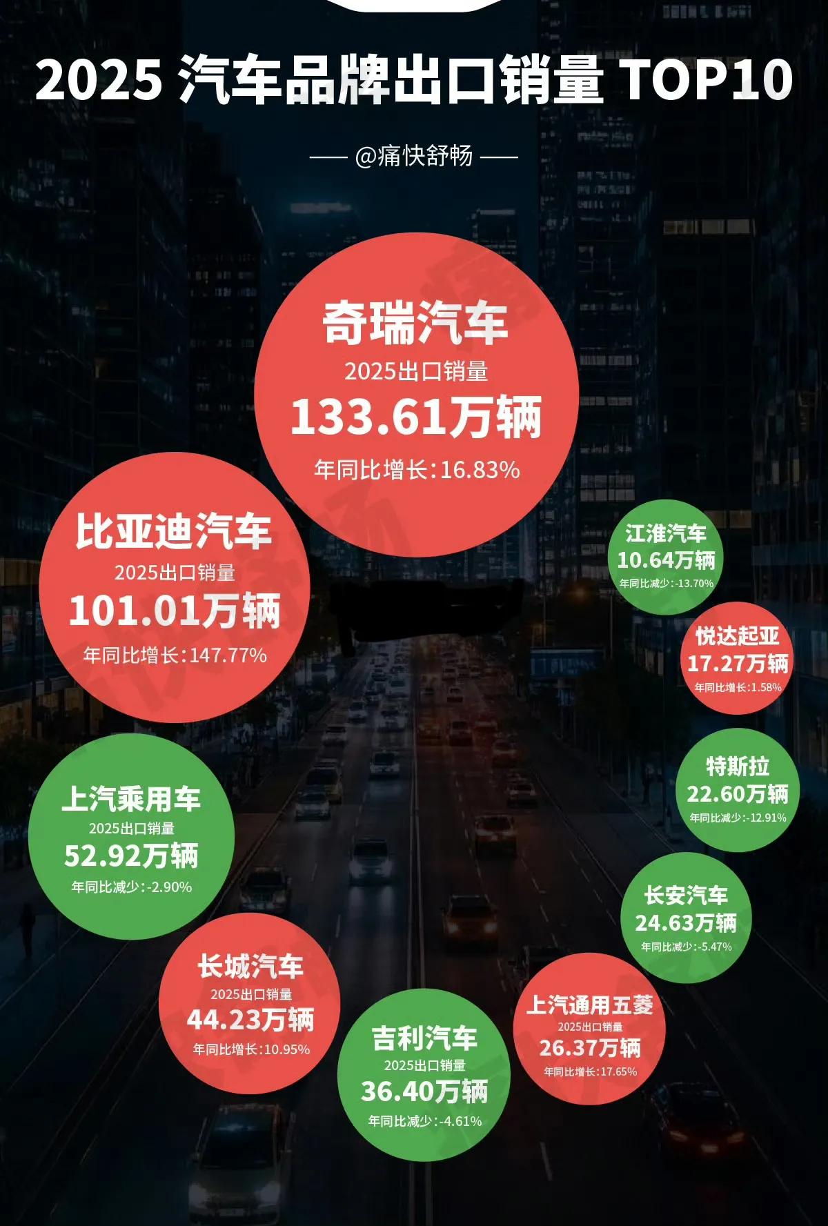 比亚迪在国内已牢牢占据龙头地位，现在在国外也是快马加鞭跑马圈地，在刚刚过去的20