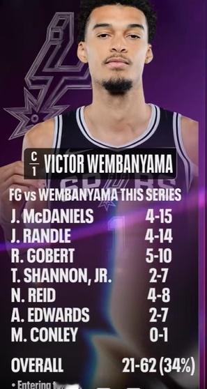 文班亚马系列赛对位人命中率仅34%！森林狼vs马刺nba季后赛