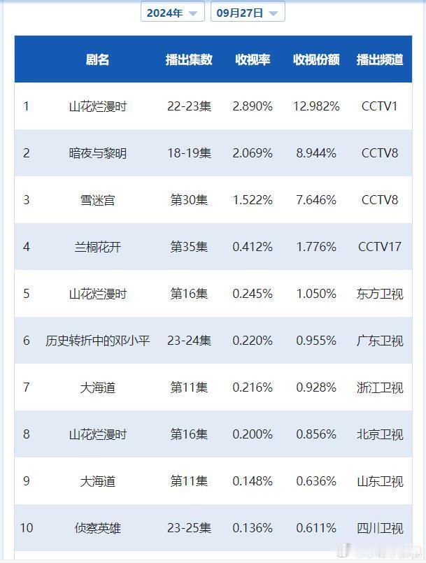 CVB日榜：9月27日（周五）黄金档电视剧收视率《山花烂漫时》2.890收官、集