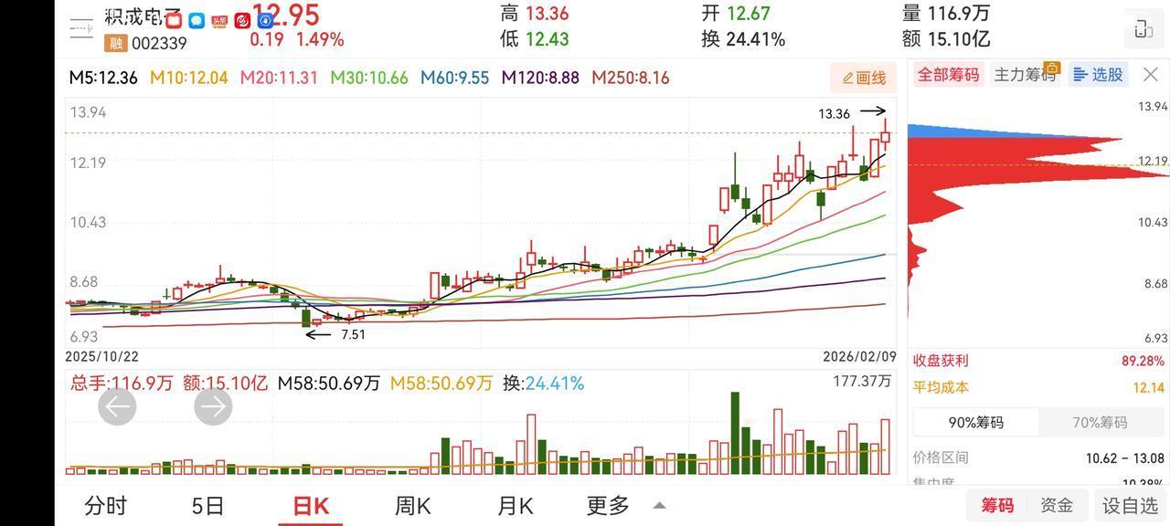 散户赚点钱真是不容易，本来节前应该是有个很大红包的。协鑫集成在管理层和专家的联合