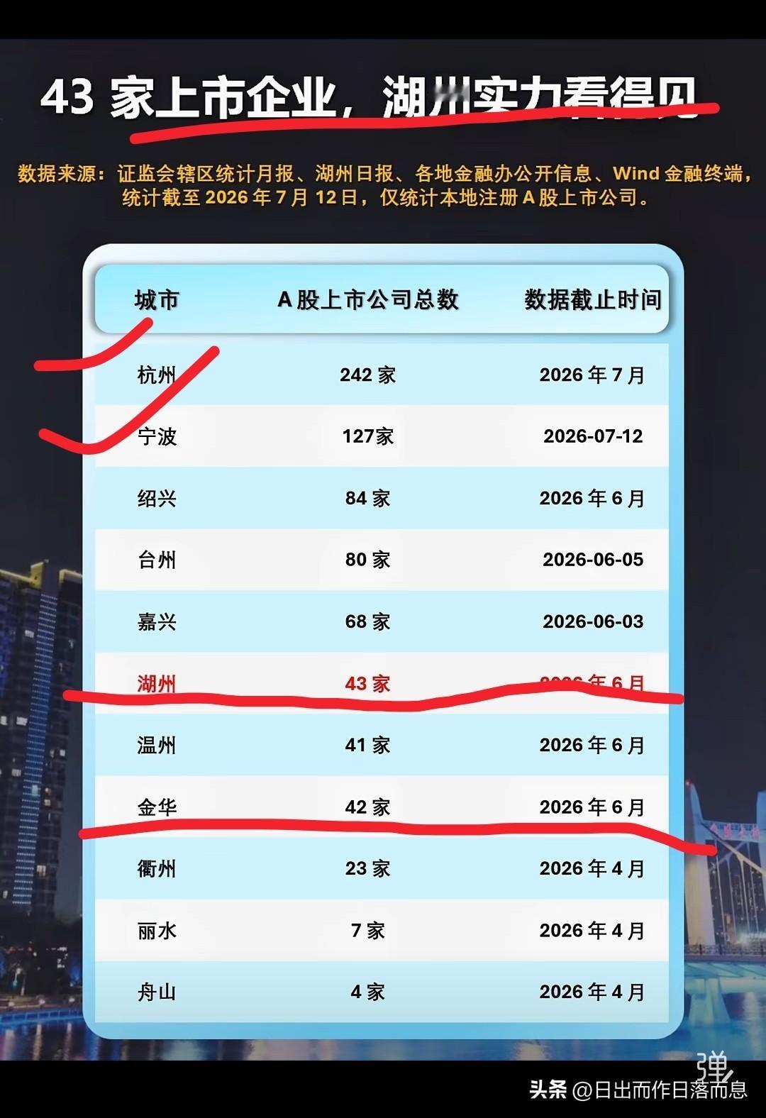 湖州上市企业这么多
43比温州金华还牛逼啊[加油][加油]