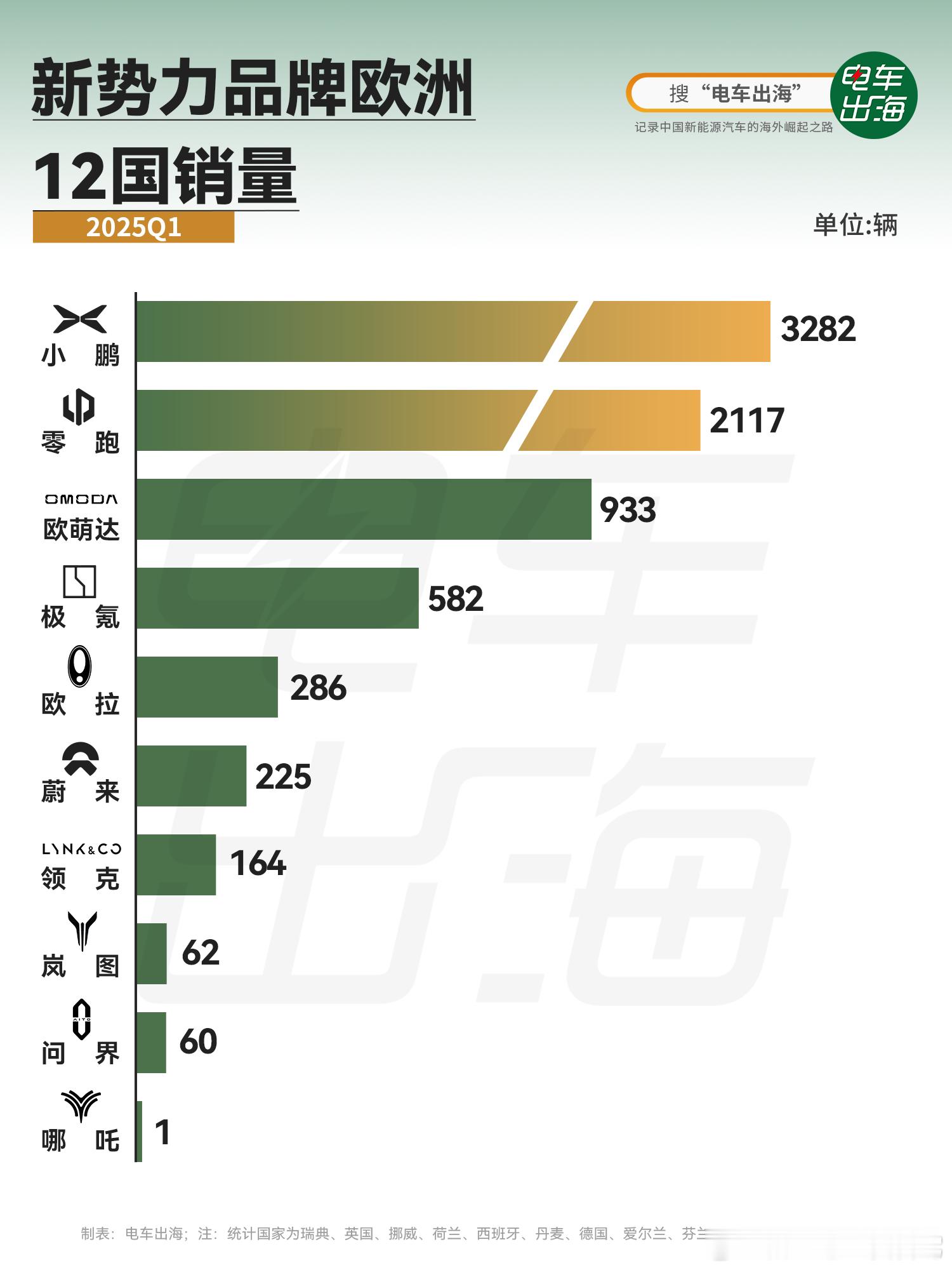2025年第一季度，小鹏汽车以 7,615辆 的出口量强势登顶新势力出海榜首，同