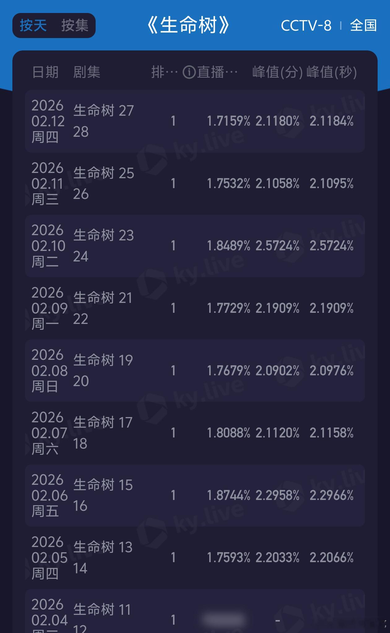 生命树酷云新低了 