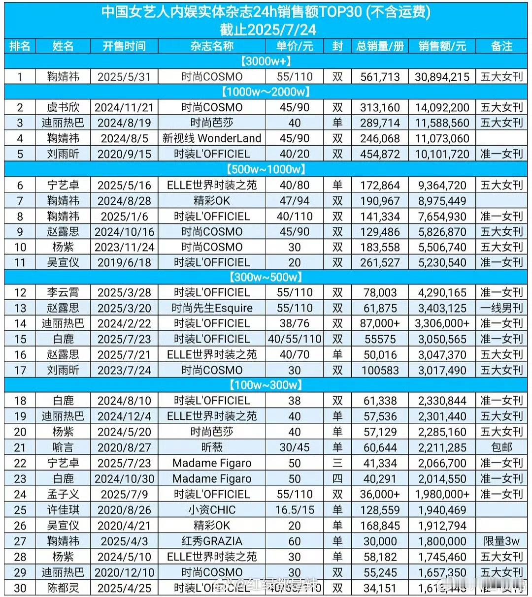 内娱女艺人实体杂志销售额TOP30 ​​​