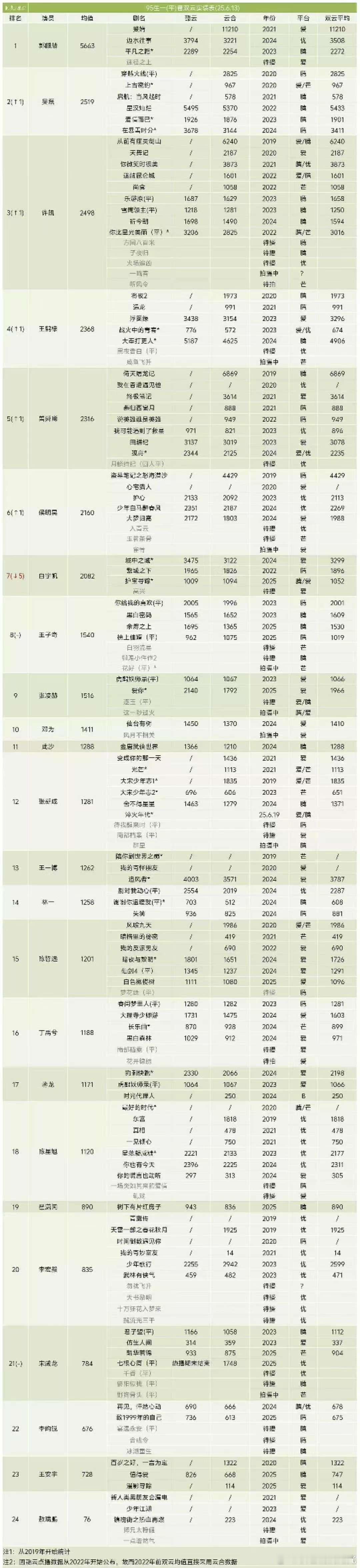 95生一平番双云实绩 郭麒麟 许凯 吴磊 王鹤棣 曾舜晞 侯明昊 白宇帆 王子奇