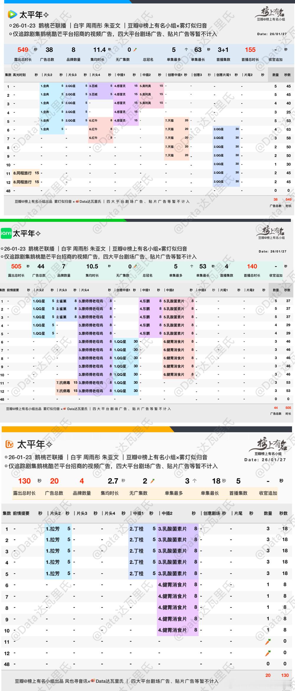 白宇、周雨彤、朱亚文太平年 招商：今日🥭TV无广🥕了🐧549s+🥝505