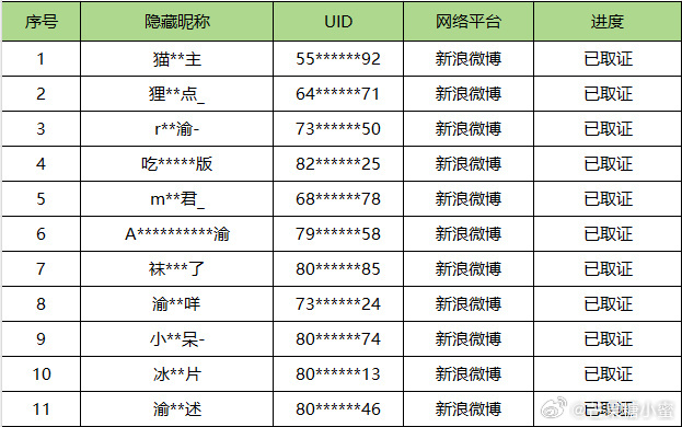 侯明昊告了梓渝粉丝3月23日，侯明昊工作室发告黑名单，对11个涉嫌造谣、P图、挑