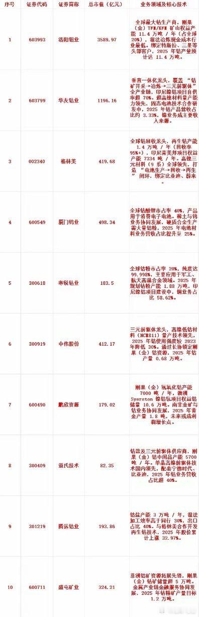 钴金属概念！钴金属概念！​十大正宗公司来了（收藏）1 603993 洛阳钼业 3