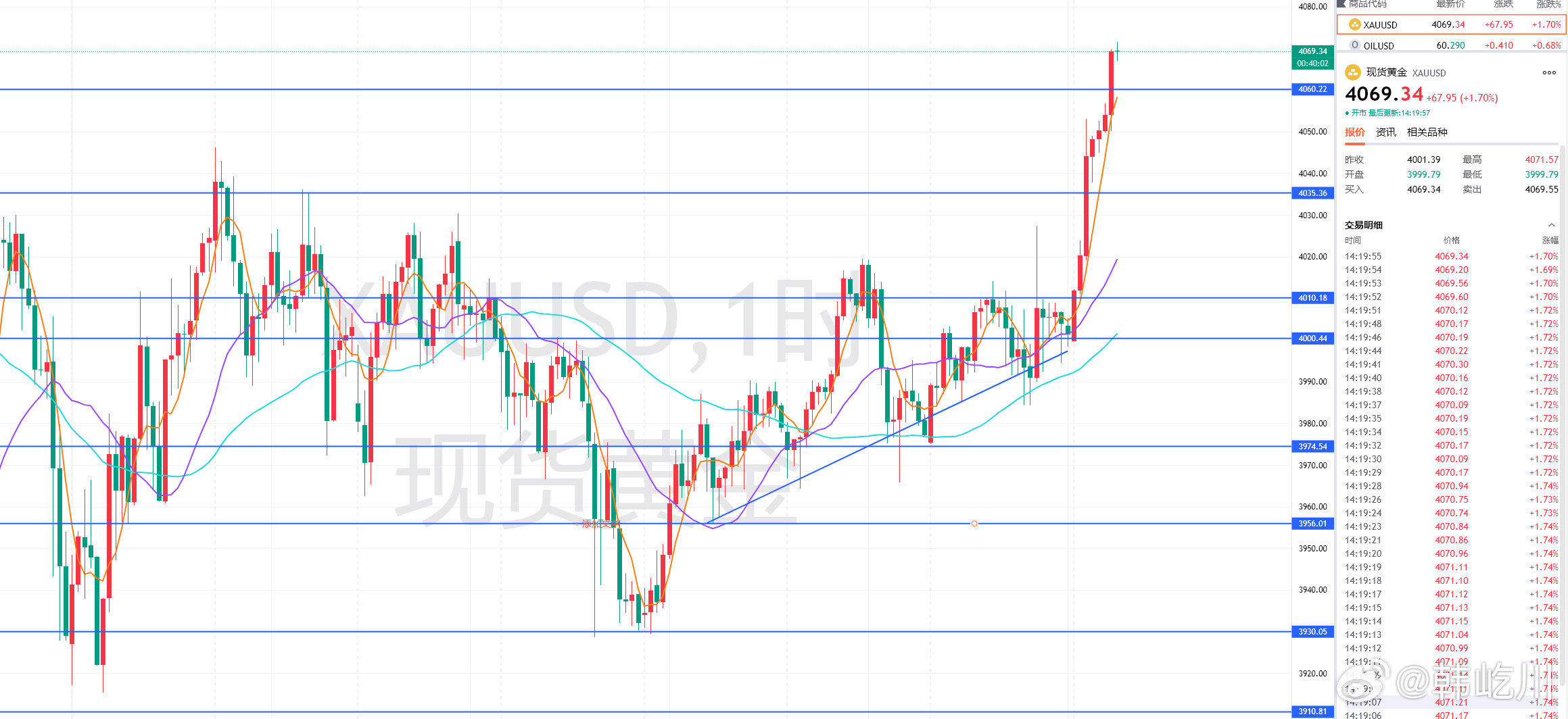 黄金多头继续上延，这波少说4080上方没跑了，顺势继续上看，操作上参考现价406