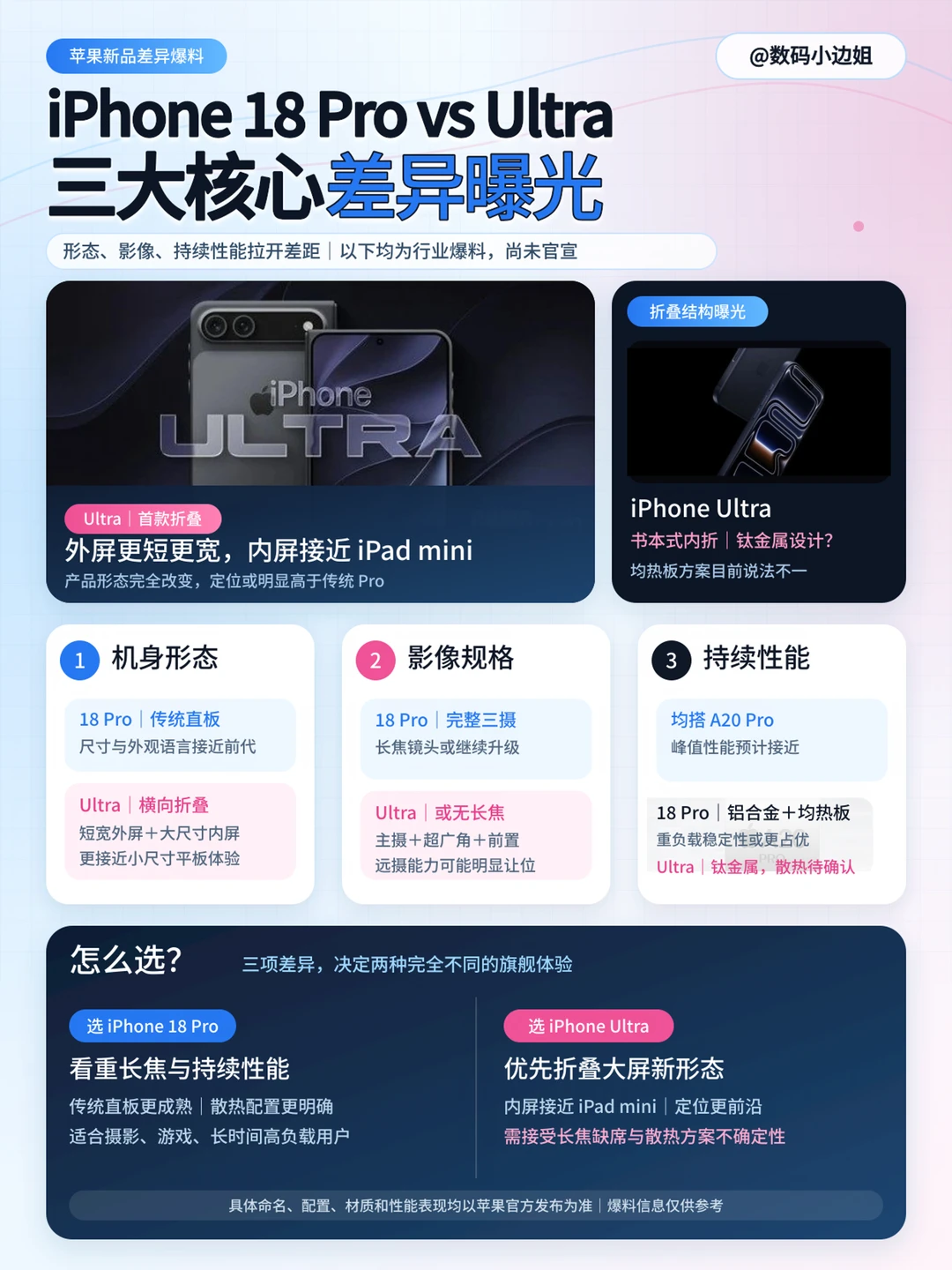 iPhone 18 Pro vs Ultra三大核心差异曝光
