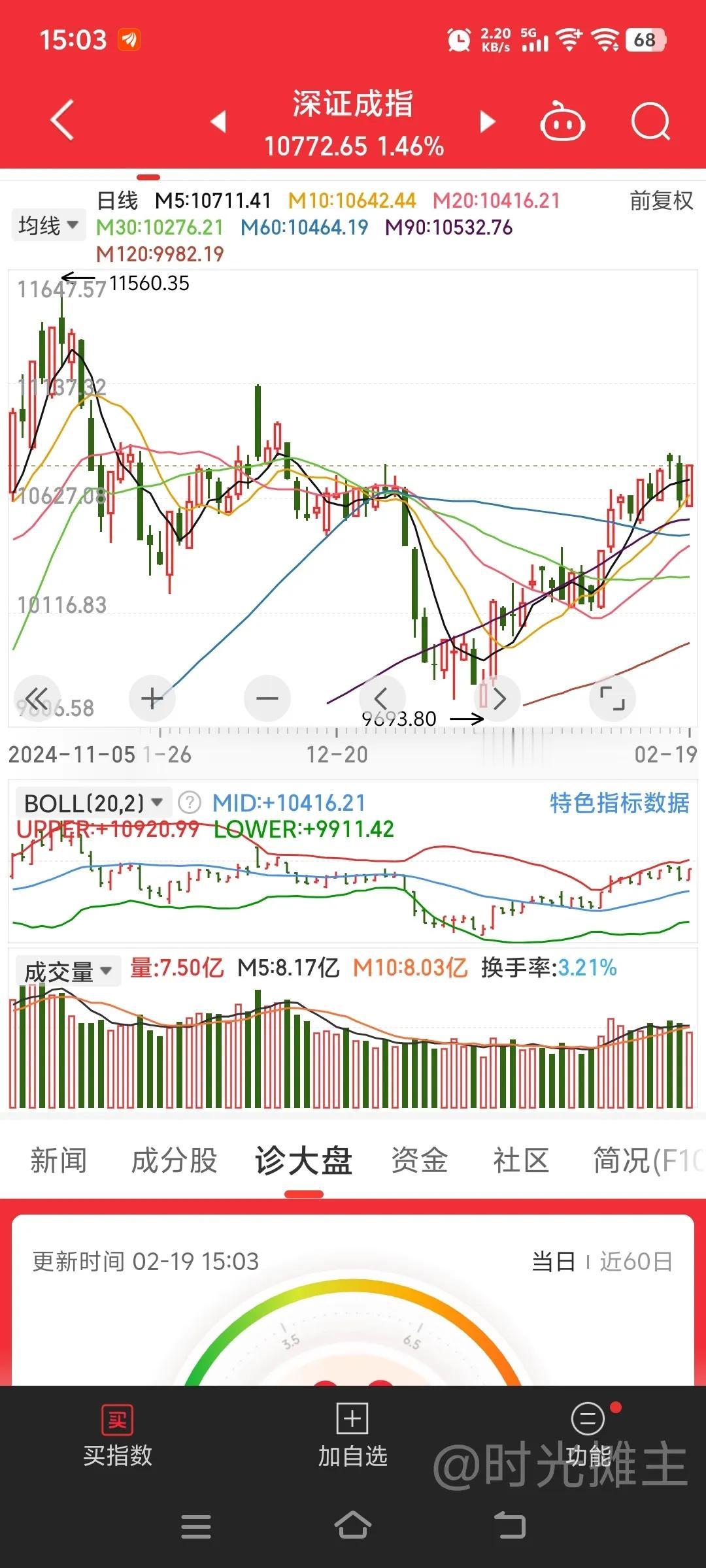 指数缩量上涨，创业板还反包了昨天的阴线，同时10年30年国债ETF触底反弹上涨，