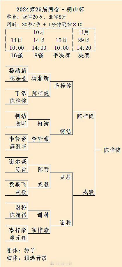 陈梓健（胜戎毅）获得第25届阿含桐山杯冠军：现任中国国内冠军更新