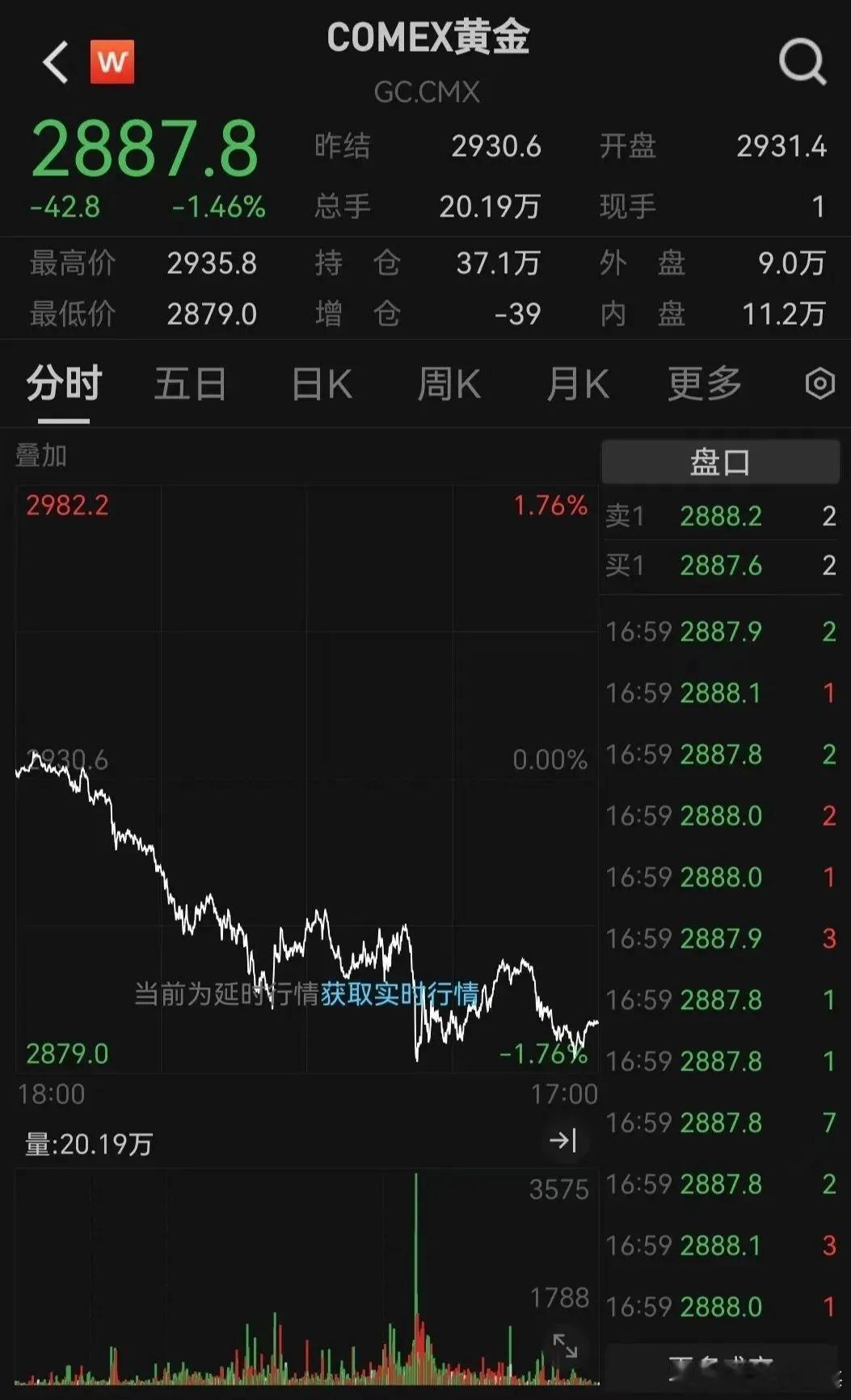 金价大跳水了  周四纽约尾盘，现货黄金下跌1.34%，报2877.24美元/盎司