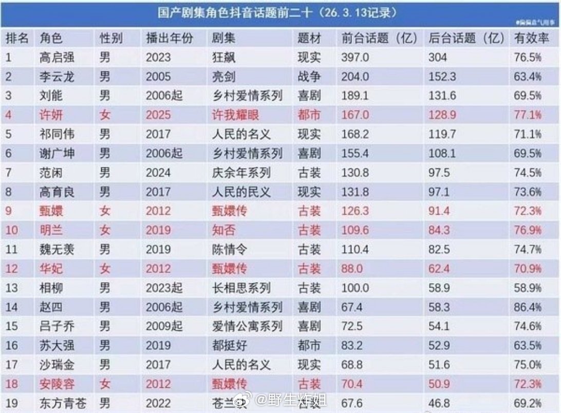 国产剧集角色dy话题前二十的角色汇总来啦，排在第一的女性角色是赵露思主演的，这个