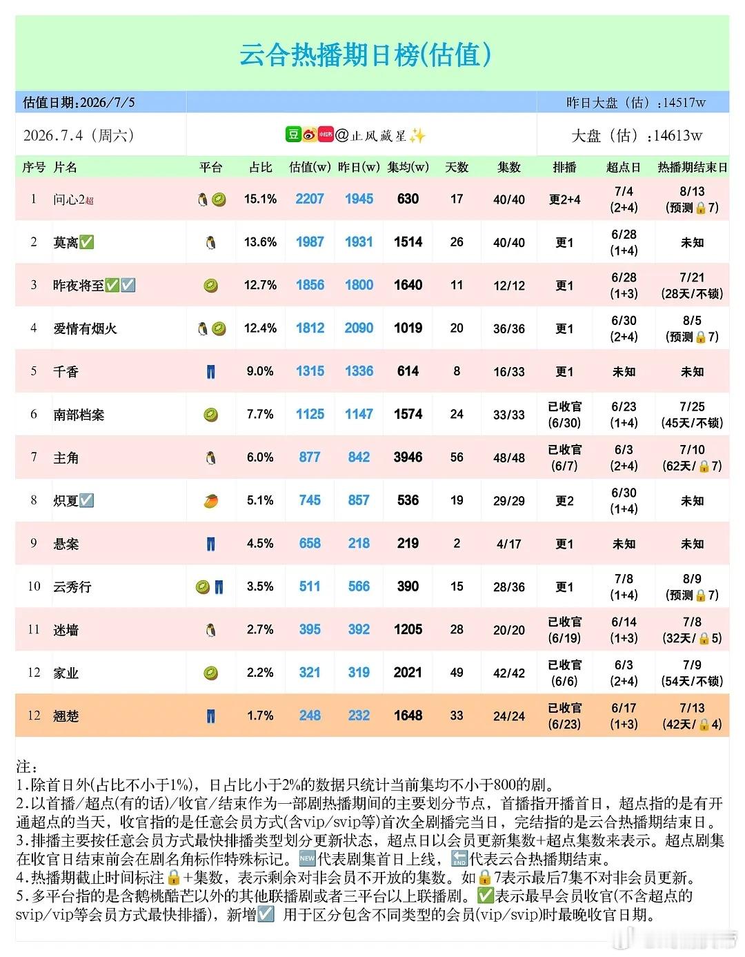 止风26年  7.4云合估值：问心2 排名占比都新高，首度登顶，恭喜🎉