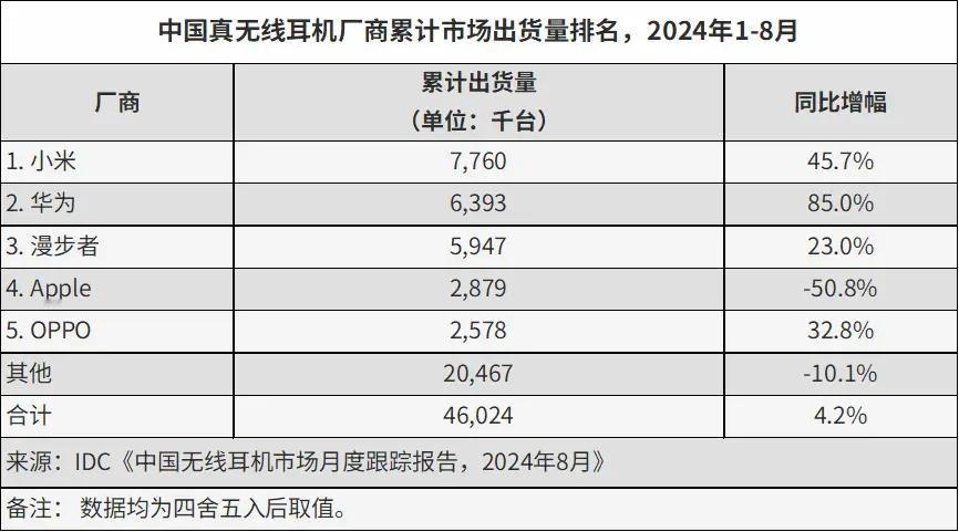 1-8月中国TWS耳机厂商累计出货量top5

① 小米，约776万台，同比+4